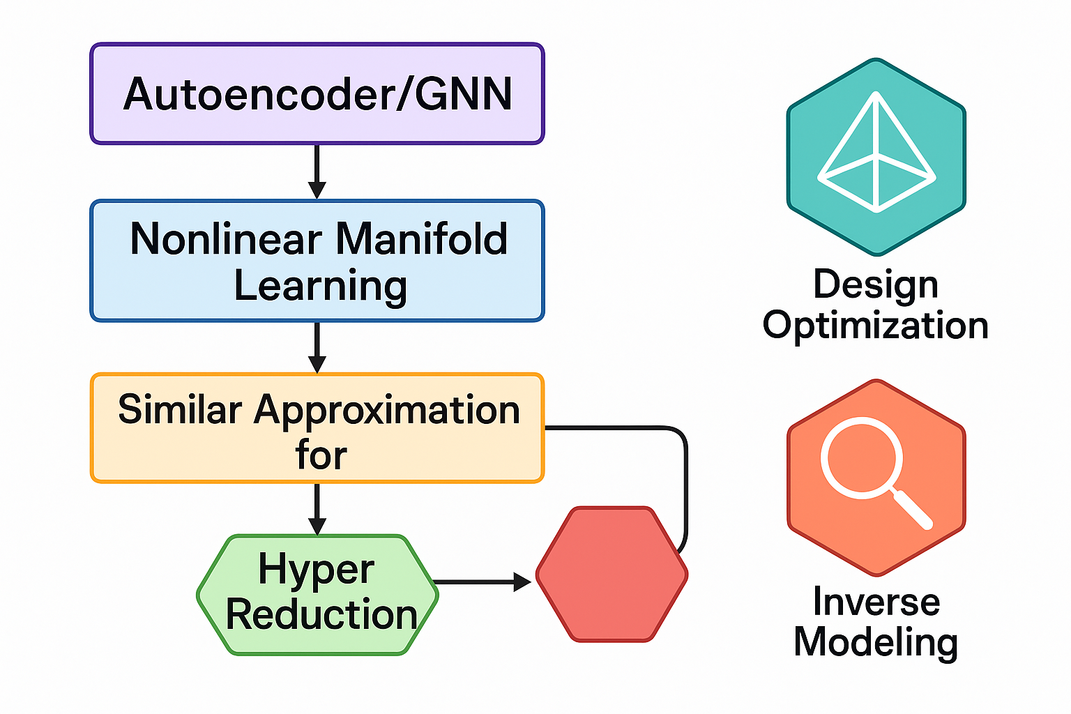 Autoencoder/GNN replaces POD; learned hyper-reduction; optimization/RL/inverse problems